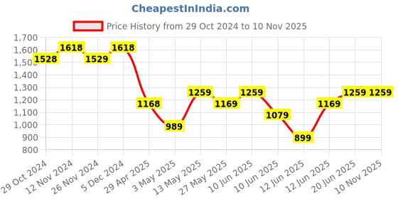 tatacliq.com KAPPA Black & Pink Color-Block Jacket kappa Price History Graph from 29 Oct 2024 to 9 Nov 2025