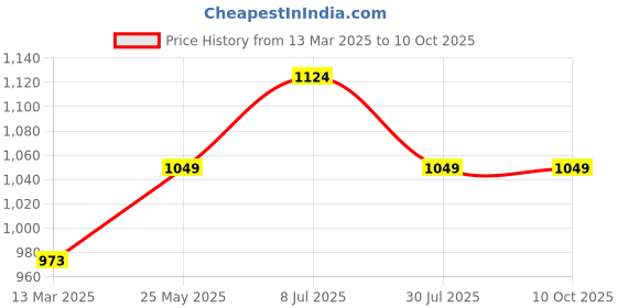 tatacliq.com KAPPA Black & White Cotton Color-Block Sweatshirt kappa Price History Graph from 13 Mar 2025 to 10 Oct 2025