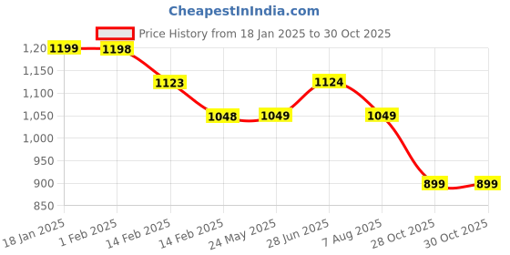 tatacliq.com KAPPA Black & White Cotton Color-Block Sweatshirt kappa Price History Graph from 18 Jan 2025 to 30 Oct 2025