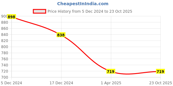 tatacliq.com KAPPA Black Camo Print T-Shirt kappa Price History Graph from 5 Dec 2024 to 23 Oct 2025