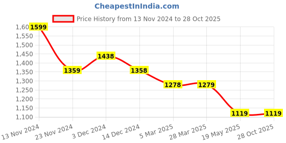 tatacliq.com KAPPA Black Cotton Plain Joggers kappa Price History Graph from 13 Nov 2024 to 27 Oct 2025
