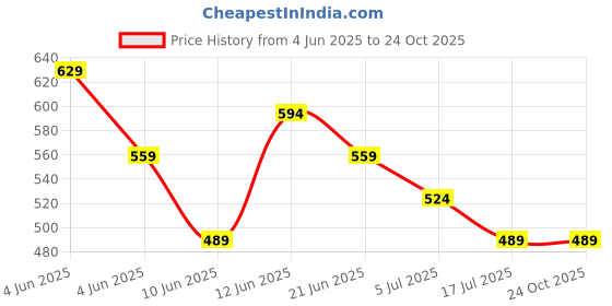 tatacliq.com KAPPA Black Cotton Plain Shorts kappa Price History Graph from 4 Jun 2025 to 22 Oct 2025