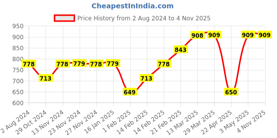 tatacliq.com KAPPA Black Cotton Regular Fit Printed Sports T-Shirt kappa Price History Graph from 2 Aug 2024 to 3 Nov 2025