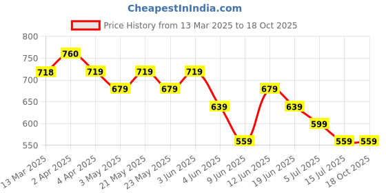 tatacliq.com Kappa Black Cotton Regular Fit Printed T-Shirt kappa Price History Graph from 13 Mar 2025 to 17 Oct 2025