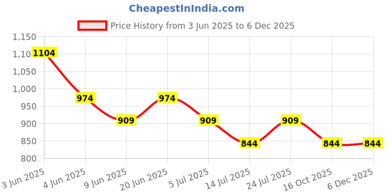 tatacliq.com Kappa Black Cotton Regular Fit Printed T-Shirts kappa Price History Graph from 3 Jun 2025 to 5 Dec 2025