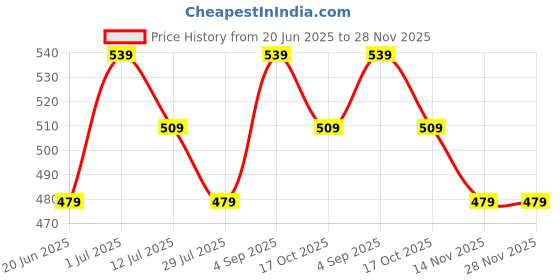 tatacliq.com Kappa Black Cotton Regular Fit Printed Tank Top kappa Price History Graph from 20 Jun 2025 to 28 Nov 2025
