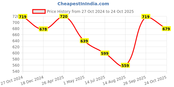 tatacliq.com KAPPA Black Cotton Regular Fit Sports Shorts kappa Price History Graph from 27 Oct 2024 to 24 Oct 2025