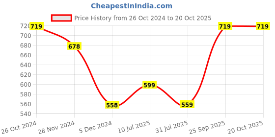 tatacliq.com KAPPA Black Cotton Regular Fit Sports Shorts kappa Price History Graph from 26 Oct 2024 to 20 Oct 2025