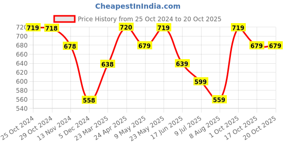 tatacliq.com KAPPA Black Cotton Regular Fit Sports Shorts kappa Price History Graph from 25 Oct 2024 to 20 Oct 2025