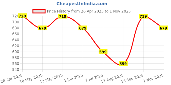 tatacliq.com KAPPA Black Cotton Regular Fit Sports Shorts kappa Price History Graph from 26 Apr 2025 to 1 Nov 2025