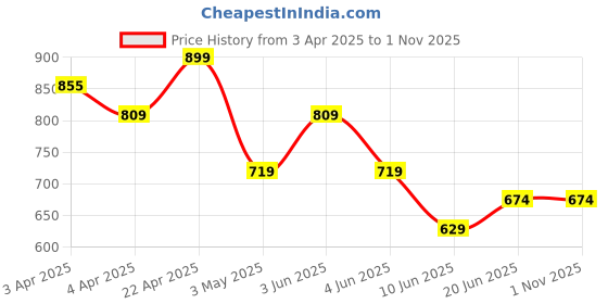 tatacliq.com Kappa Black Cotton Regular Fit T-Shirt kappa Price History Graph from 3 Apr 2025 to 1 Nov 2025