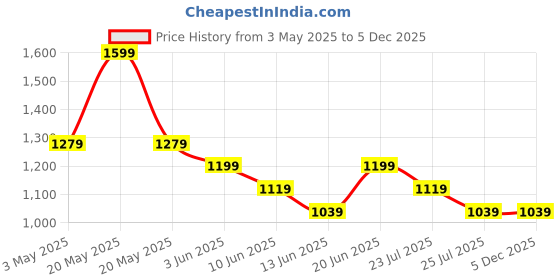 tatacliq.com Kappa Black Cotton Regular Fit Trousers kappa Price History Graph from 3 May 2025 to 5 Dec 2025