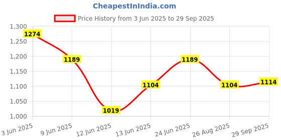 tatacliq.com Kappa Black Cotton Slim Fit Joggers kappa Price History Graph from 3 Jun 2025 to 29 Sep 2025