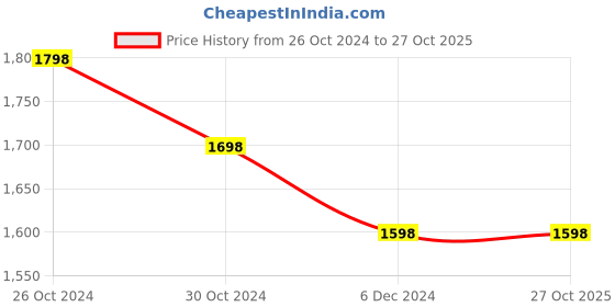tatacliq.com KAPPA Black Cotton Slim fit Track Pant kappa Price History Graph from 26 Oct 2024 to 27 Oct 2025