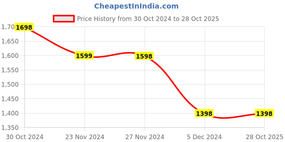 tatacliq.com KAPPA Black Cotton Slim fit Track Pant kappa Price History Graph from 30 Oct 2024 to 27 Oct 2025