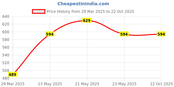 tatacliq.com KAPPA Black Graphic Print Shorts kappa Price History Graph from 29 Mar 2025 to 22 Oct 2025
