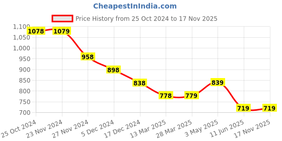 tatacliq.com KAPPA Black Graphic Print T-Shirt kappa Price History Graph from 25 Oct 2024 to 16 Nov 2025