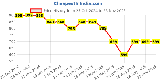 tatacliq.com KAPPA Black Graphic Print T-Shirt kappa Price History Graph from 25 Oct 2024 to 23 Nov 2025