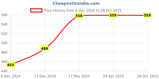 tatacliq.com KAPPA Black Logo Print Sports T-Shirt kappa Price History Graph from 6 Dec 2024 to 27 Oct 2025