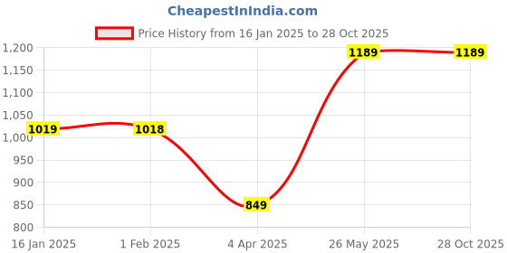 tatacliq.com KAPPA Black Mid Rise Sports Track Pants kappa Price History Graph from 16 Jan 2025 to 28 Oct 2025