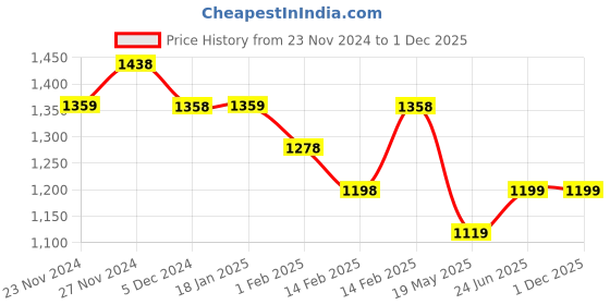tatacliq.com KAPPA Black Plain Joggers kappa Price History Graph from 23 Nov 2024 to 30 Nov 2025