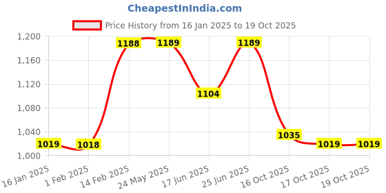 tatacliq.com KAPPA Black Plain Sweatshirt kappa Price History Graph from 16 Jan 2025 to 19 Oct 2025
