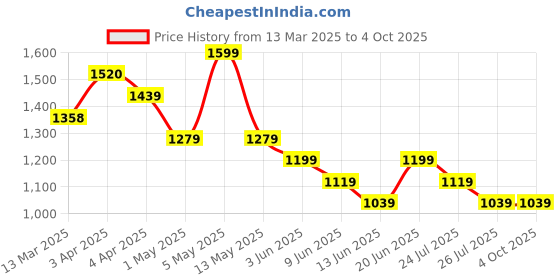 tatacliq.com KAPPA Black Print Sweatshirt kappa Price History Graph from 13 Mar 2025 to 4 Oct 2025