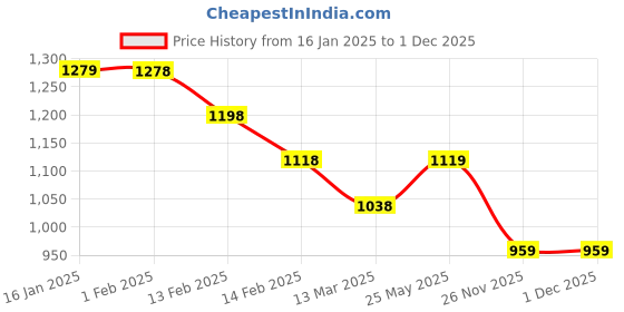 tatacliq.com KAPPA Black Printed Crop Sweatshirt kappa Price History Graph from 16 Jan 2025 to 29 Nov 2025