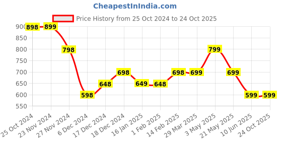 tatacliq.com KAPPA Black Printed Sports T-Shirt kappa Price History Graph from 25 Oct 2024 to 23 Oct 2025