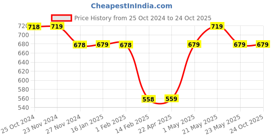 tatacliq.com KAPPA Black Printed Sports T-Shirt kappa Price History Graph from 25 Oct 2024 to 23 Oct 2025
