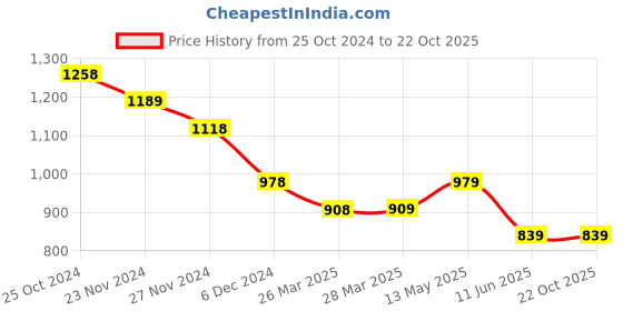 tatacliq.com KAPPA Black Printed Sports Tights kappa Price History Graph from 25 Oct 2024 to 21 Oct 2025