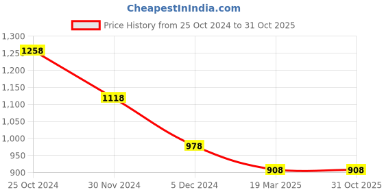tatacliq.com KAPPA Black Printed Sports Tights kappa Price History Graph from 25 Oct 2024 to 31 Oct 2025