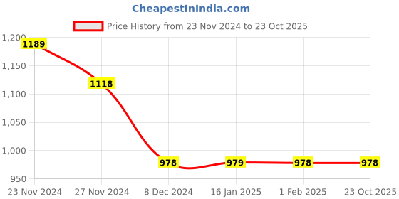 tatacliq.com KAPPA Black Printed Sports Tights kappa Price History Graph from 23 Nov 2024 to 23 Oct 2025