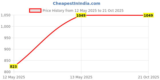 tatacliq.com KAPPA Black Printed Sports Track Pants kappa Price History Graph from 12 May 2025 to 21 Oct 2025