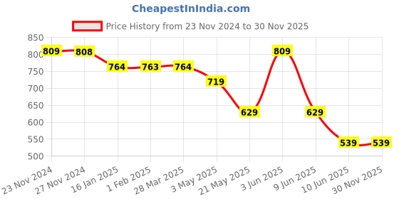 tatacliq.com KAPPA Black Printed T-Shirt kappa Price History Graph from 23 Nov 2024 to 29 Nov 2025