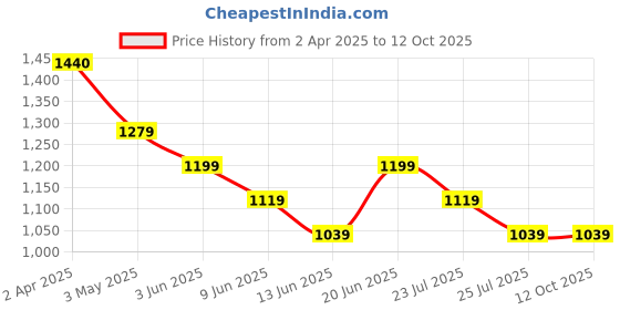 tatacliq.com Kappa Black Printed Top kappa Price History Graph from 2 Apr 2025 to 12 Oct 2025