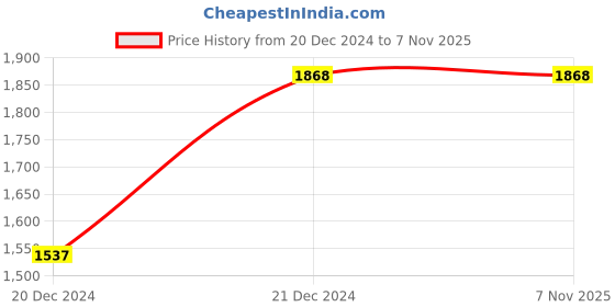 tatacliq.com KAPPA Black Regular Fit Cargo Joggers kappa Price History Graph from 20 Dec 2024 to 7 Nov 2025