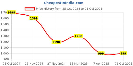 tatacliq.com KAPPA Black Regular Fit Cargo Trackpants kappa Price History Graph from 25 Oct 2024 to 23 Oct 2025