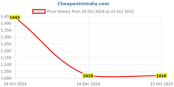 tatacliq.com KAPPA Black Regular Fit Cargo Trackpants kappa Price History Graph from 29 Oct 2024 to 23 Oct 2025
