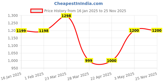 tatacliq.com KAPPA Black Regular Fit Cargo Trackpants kappa Price History Graph from 16 Jan 2025 to 25 Nov 2025