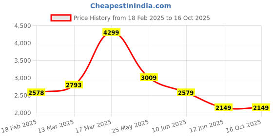 tatacliq.com Kappa Black Regular Fit Jacket kappa Price History Graph from 18 Feb 2025 to 15 Oct 2025