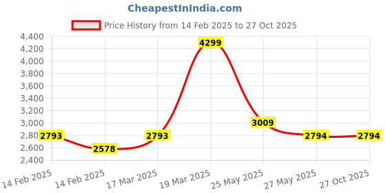tatacliq.com Kappa Black Regular Fit Jacket kappa Price History Graph from 14 Feb 2025 to 27 Oct 2025