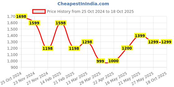 tatacliq.com Kappa Black Regular Fit Joggers kappa Price History Graph from 25 Oct 2024 to 18 Oct 2025