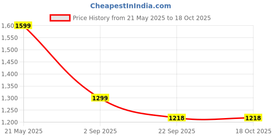 tatacliq.com Kappa Black Regular Fit Joggers kappa Price History Graph from 21 May 2025 to 18 Oct 2025