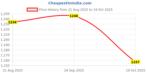 tatacliq.com Kappa Black Regular Fit Joggers kappa Price History Graph from 21 Aug 2025 to 19 Oct 2025