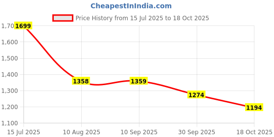 tatacliq.com Kappa Black Regular Fit Joggers kappa Price History Graph from 15 Jul 2025 to 18 Oct 2025