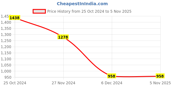 tatacliq.com KAPPA Black Regular Fit Mid Rise Joggers kappa Price History Graph from 25 Oct 2024 to 4 Nov 2025