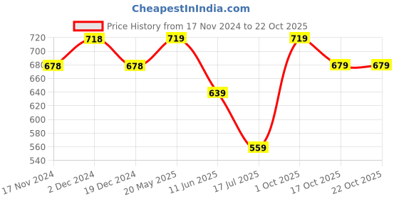 tatacliq.com KAPPA Black Regular Fit Polo T-Shirt kappa Price History Graph from 17 Nov 2024 to 22 Oct 2025