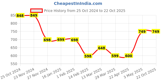 tatacliq.com KAPPA Black Regular Fit Printed Sports T-Shirt kappa Price History Graph from 25 Oct 2024 to 22 Oct 2025
