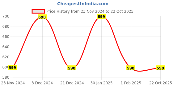 tatacliq.com KAPPA Black Regular Fit Printed Sports T-Shirt kappa Price History Graph from 23 Nov 2024 to 21 Oct 2025